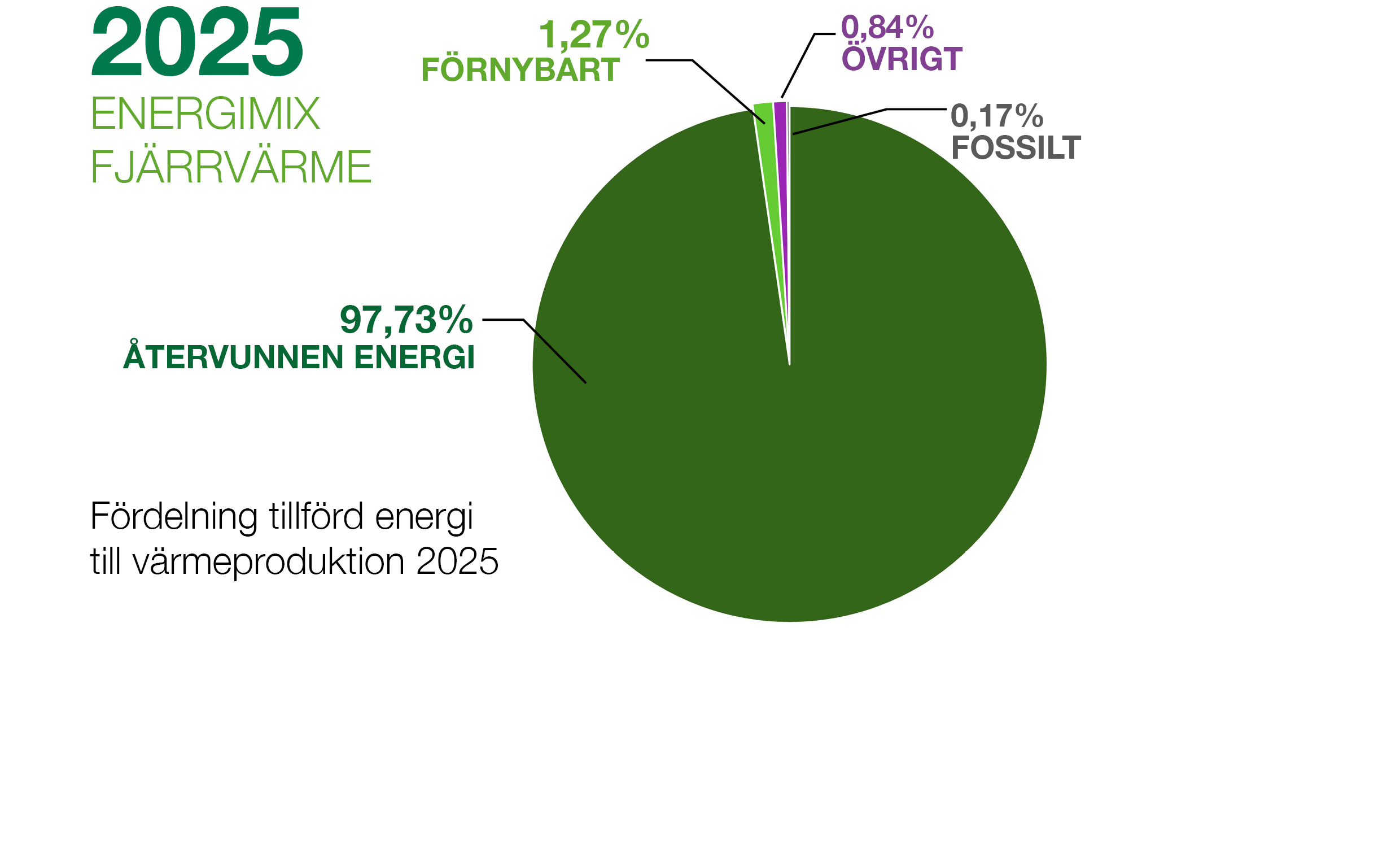 Diagram som visar energimix/fördelning tillförd energi under föregående år till fjärrvärmeproduktion. 